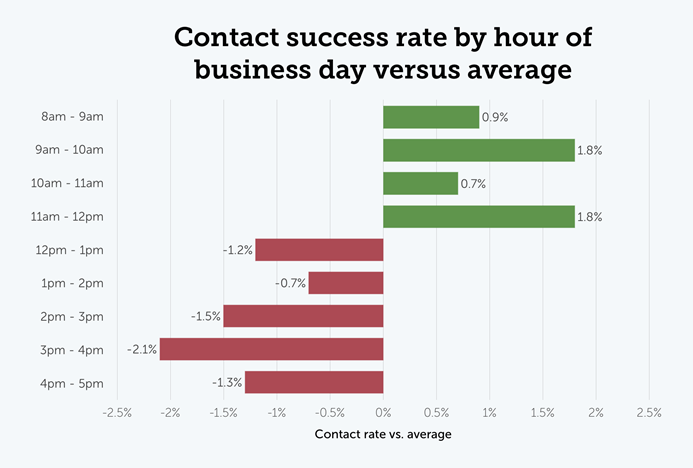 Contact success rate by hour of business day versus average