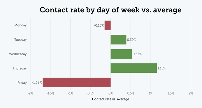 Contact rate by day of week vs. average