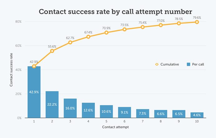 Contact success rate by call attempt number
