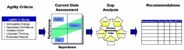 Diagram of the Agility Audit Framework