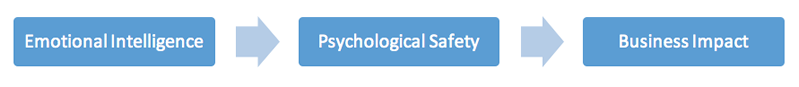 Emotional Intelligence > Psychological Safety > Business Impact