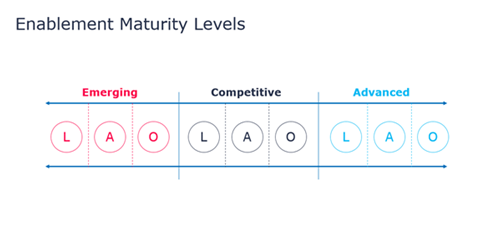 benchmarking sales enablement - maturity levels