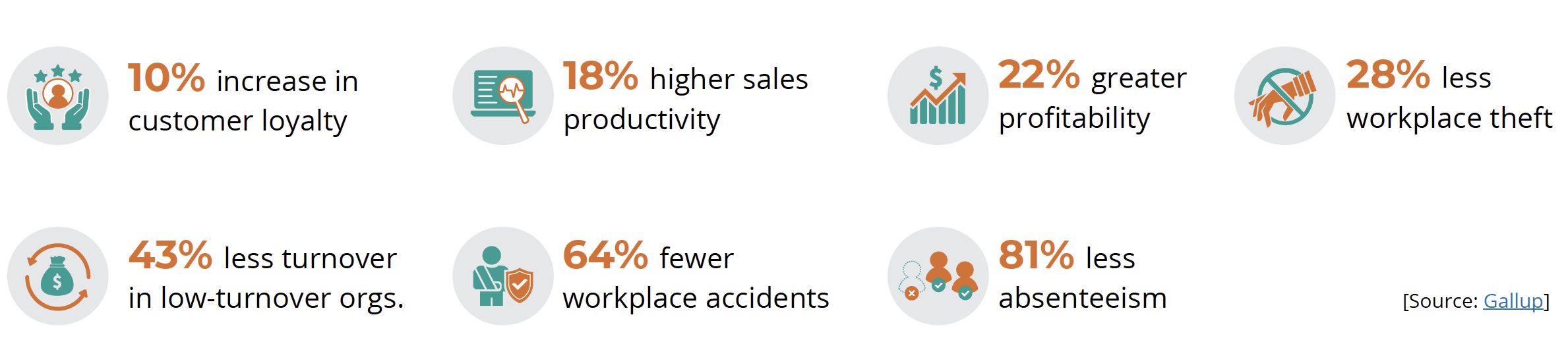 Highly engaged workforces have experienced on average: