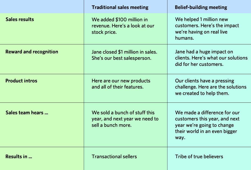 Table comparing traditional sales meetings with belief-building meetings that focus on customer impact