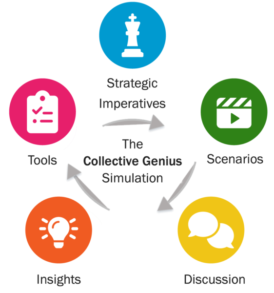The Collective Genius Simulation process