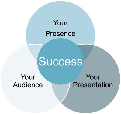 Your success depends ony our presence, youir audience,, and your presentation (Venn diagram)