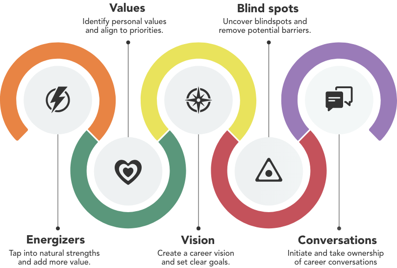 The AccelerateME learning journey