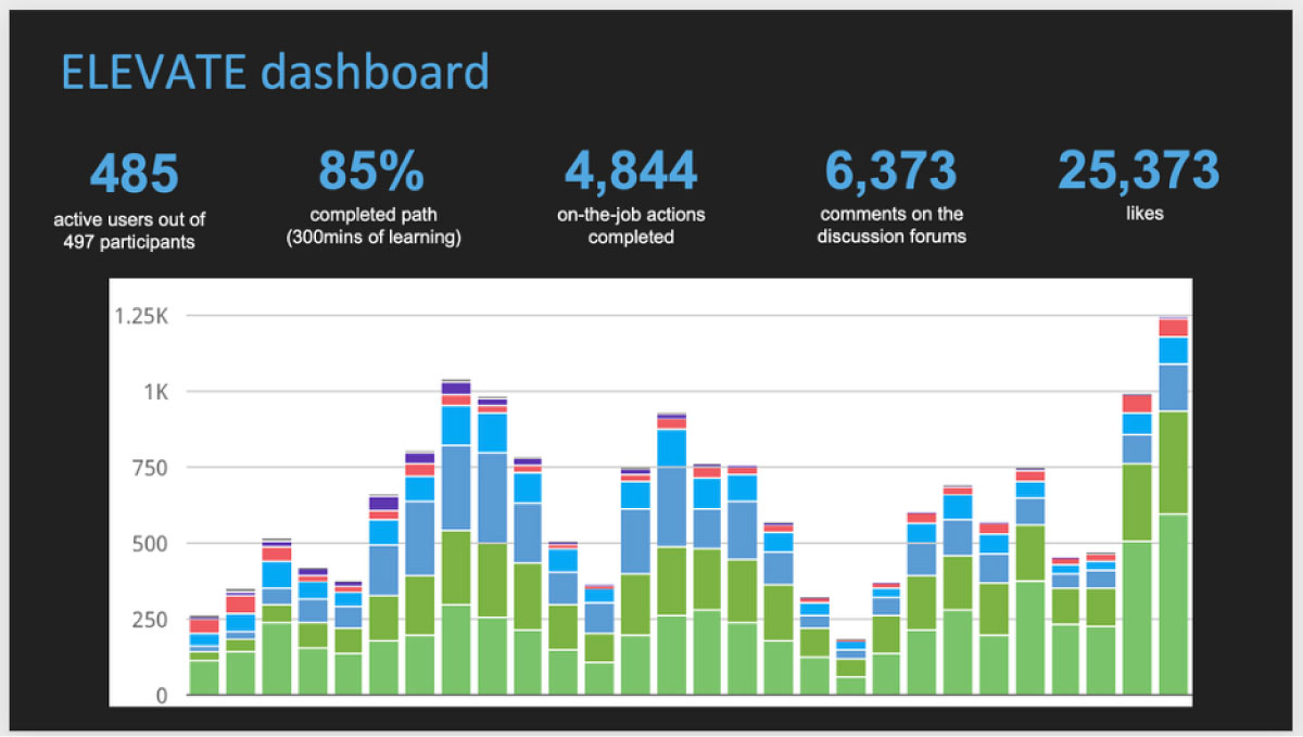This snapshot from a recent 1st90 client impact report shows key engagement metrics and a bar chart of daily Learning Moments. Each bar represents one day, and each segment of the bar is a different type of Learning Moment: taking action on the job, contributing to social discussions, engaging with interactive scenarios, etc.