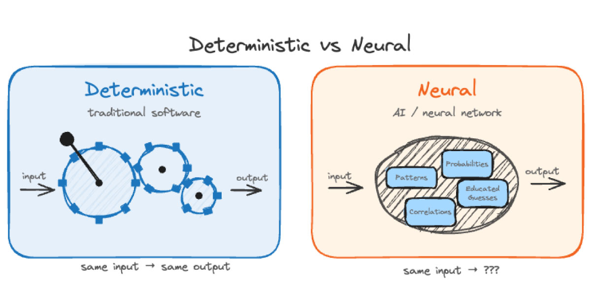 Deterministic vs. Neural illustration